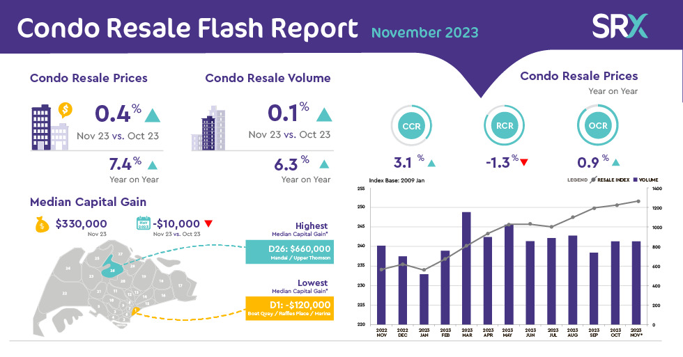 Condo Resale Prices Continue To Rise For 4 Consecutive Months In The ...